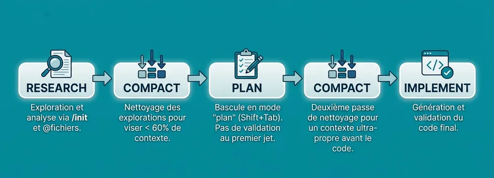 Diagramme horizontal en 5 étapes détaillant un flux de travail technique : Research (Recherche), Compact (Première compression), Plan (Planification), Compact (Deuxième compression) et Implement (Implémentation).