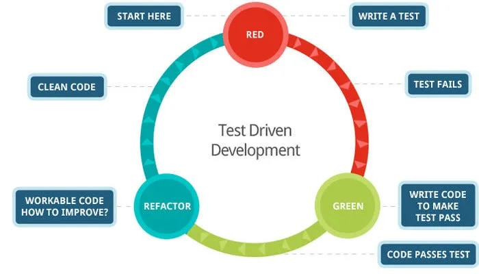 Cycle du TDD : Red → Green → Refactor, issu de https://github.com/gabbloquet/entrainement-au-tdd