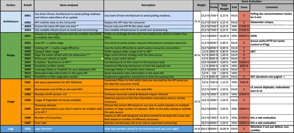 Ce tableau est un extrait d’une grille d’auto-évaluation “API Green Score”. Les lignes sont regroupées par section (Architecture, Design, Usage, Logs). Chaque ligne correspond à une règle (identifiant + description) et indique son poids, le nombre de points associés, puis le résultat de l’évaluation (VRAI/FAUX) avec un score calculé. La dernière colonne contient des commentaires contextuels (par ex. “polling des consommateurs toutes les 5 min”, “GET /products non paginé”, “rétention des logs 2 ans par défaut”).
