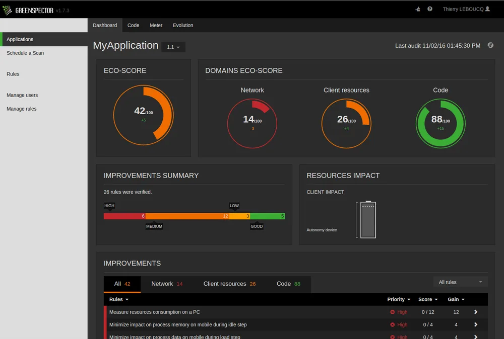 Tableau de bord Greenspector pour une application mobile. Affiche un éco-score de 42/100 (+5) et les scores détaillés : Network 14/100, Client resources 26/100, Code 88/100. Résumé de 26 rêgles vérifiées : 6 haute priorité, 12 moyenne, 3 basse, 5 bon état. Tableau des améliorations avec priorités et gains associés