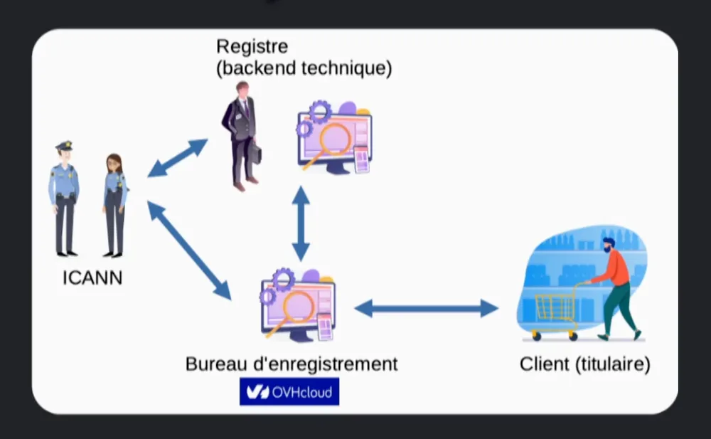 Schéma montrant les interactions entre l'ICANN, le Registre (backend technique), le Bureau d'enregistrement (OVHcloud) et le Client (titulaire). Des flèches bidirectionnelles relient le Bureau d'enregistrement au Client, au Registre et à l'ICANN, tandis que le Registre est également connecté à l'ICANN