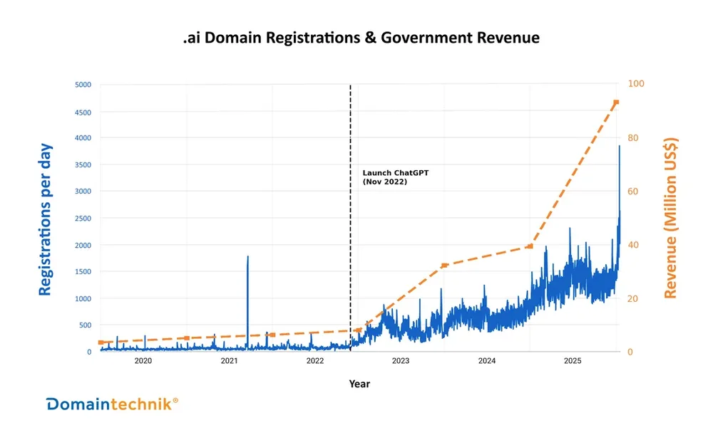 Graphique intitulé « .ai Domain Registrations & Government Revenue ». Axe horizontal : années 2019 à 2025 environ. Axe vertical gauche (bleu) : « registrations per day » (0 à ~5000). Une courbe bleue montre des enregistrements quotidiens faibles et stables jusqu’à fin 2022, puis une hausse nette et durable, avec des fluctuations et un pic proche de 5000 vers 2025. Axe vertical droit (orange) : « revenue (million US) » (0 à 100). Une courbe orange en pointillés augmente progressivement avant 2022 puis accélère après 2023 jusqu’à atteindre environ 90-100 M en 2025. Une ligne verticale en pointillés marque « Launch ChatGPT (Nov 2022) », indiquant que l’essor des enregistrements et des revenus intervient après cette date.