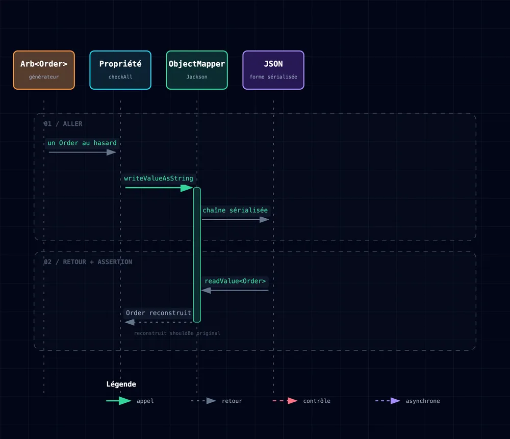 Diagramme de séquence du round-trip : un Order généré est sérialisé en JSON par Jackson, désérialisé, puis comparé à l'original.