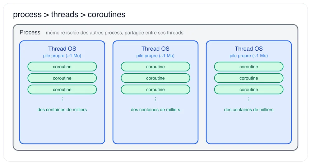 Diagramme hiérarchique montrant la relation "process > threads > coroutines". Un processus contient la mémoire isolée des autres process, partagée entre ses threads. Trois colonnes représentent trois Thread OS identiques, chacun avec sa propre pile (~1 Mo). Dans chaque thread, plusieurs coroutines (représentées en vert) s'exécutent, avec la mention "des centaines de milliers" pour montrer l'échelle.