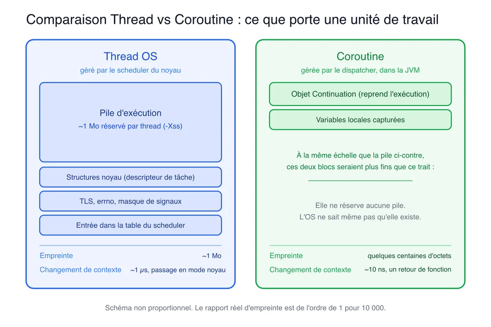 Diagramme comparatif "Thread OS vs Coroutine : ce que porte une unité de travail". Colonne gauche (bleue) : Thread OS géré par le scheduler du noyau, contenant pile d'exécution (~1 Mo réservé par thread), structures noyau (descripteur de tâche), TLS/errno/masque de signaux, entrée dans la table du scheduler. Empreinte ~1 Mo, changement de contexte ~1 µs en mode noyau. Colonne droite (verte) : Coroutine gérée par le dispatcher dans la JVM, contenant objet Continuation (reprend l'exécution) et variables locales capturées. Pas de réserve de pile, l'OS ignore son existence. Empreinte quelques centaines d'octets, changement de contexte ~10 ns par retour de fonction. Note en bas : schéma non proportionnel, rapport réel d'empreinte de l'ordre de 1 pour 10 000.