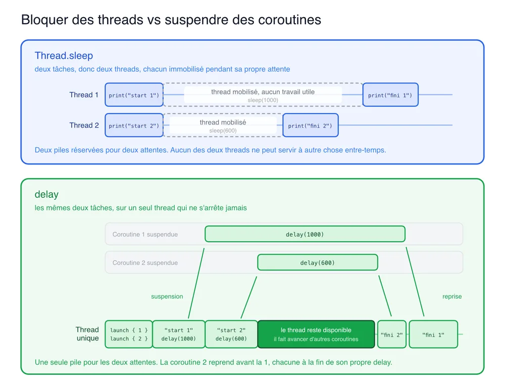 Diagramme "Bloquer des threads vs suspendre des coroutines". Partie haute (bleue) : Thread.sleep avec deux tâches sur deux threads distincts. Thread 1 exécute print("start 1"), puis sleep(1000) le mobilise, avant print("fin 1"). Thread 2 exécute print("start 2"), sleep(600) le mobilise, avant print("fin 2"). Deux piles réservées pour deux attentes ; aucun thread ne peut servir à autre chose entre-temps. Partie basse (verte) : delay avec les mêmes deux tâches sur un seul thread qui ne s'arrête jamais. Timeline montrant launch{1} et launch{2}, puis Coroutine 1 suspendue via delay(1000), Coroutine 2 suspendue via delay(600), suspension libérant le thread (qui fait avancer d'autres coroutines), puis reprise de fin 2 et fin 1. Une seule pile pour les deux attentes. Coroutine 2 reprend avant Coroutine 1, chacune à la fin de son propre delay.