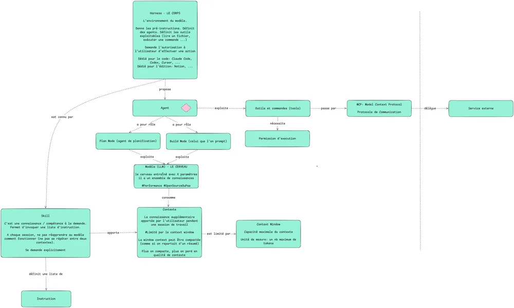 L’image présente le fonctionnement d’un agent IA. Le Harness est l’environnement qui encadre le modèle et définit les agents, les outils et les autorisations. L’Agent peut planifier ou exécuter une tâche en utilisant le LLM, qui représente le cerveau du système. Le LLM travaille avec un contexte, limité par une fenêtre de contexte, et peut recevoir des Skills, c’est-à-dire des compétences ou instructions supplémentaires. Enfin, l’agent peut utiliser des outils et commandes pour agir, et certains peuvent communiquer avec des services externes grâce au protocole MCP.