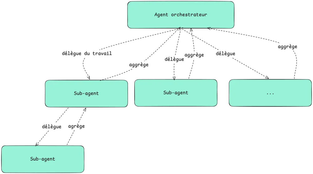 L’image montre une organisation composée d’un agent orchestrateur et de plusieurs sous-agents. L’agent orchestrateur, placé en haut, répartit le travail entre différents sous-agents en leur déléguant des tâches. Chaque sous-agent réalise une partie du travail puis renvoie son résultat à l’orchestrateur, qui les agrège pour produire une réponse globale. Le schéma montre aussi qu’un sous-agent peut lui-même déléguer une tâche à un autre sous-agent puis récupérer son résultat.