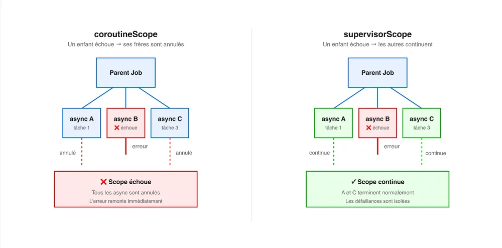 Diagramme comparatif : à gauche, coroutineScope où l'erreur d'un enfant annule ses frères (flèches rouges) ; à droite, supervisorScope où l'erreur d'un enfant isole sa défaillance (flèches vertes)