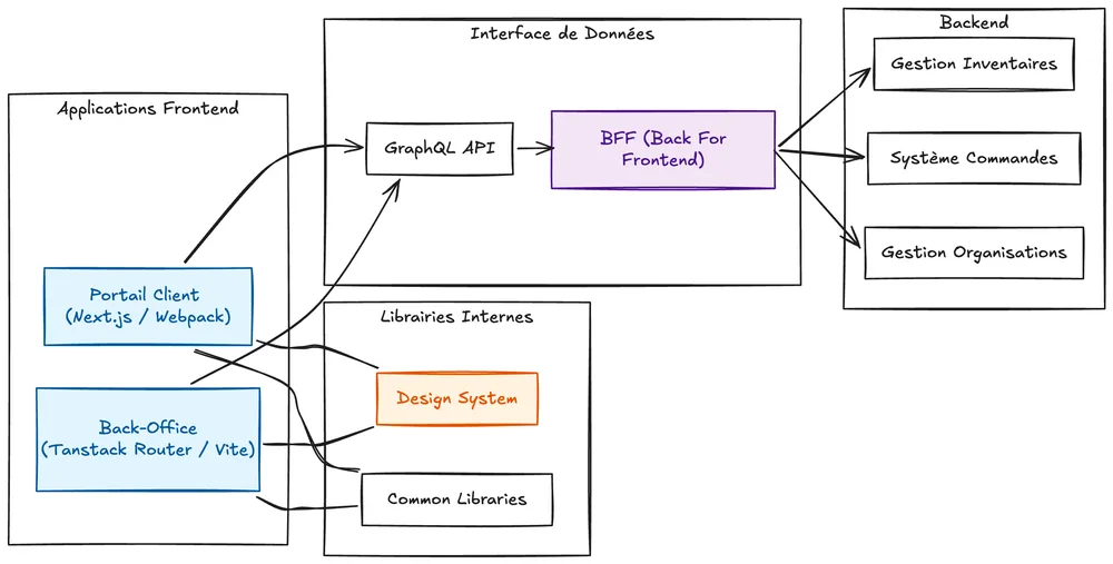 Schéma d’architecture reliant deux applications frontend à une API GraphQL et un BFF, qui communiquent avec plusieurs services backend et des librairies internes partagées.